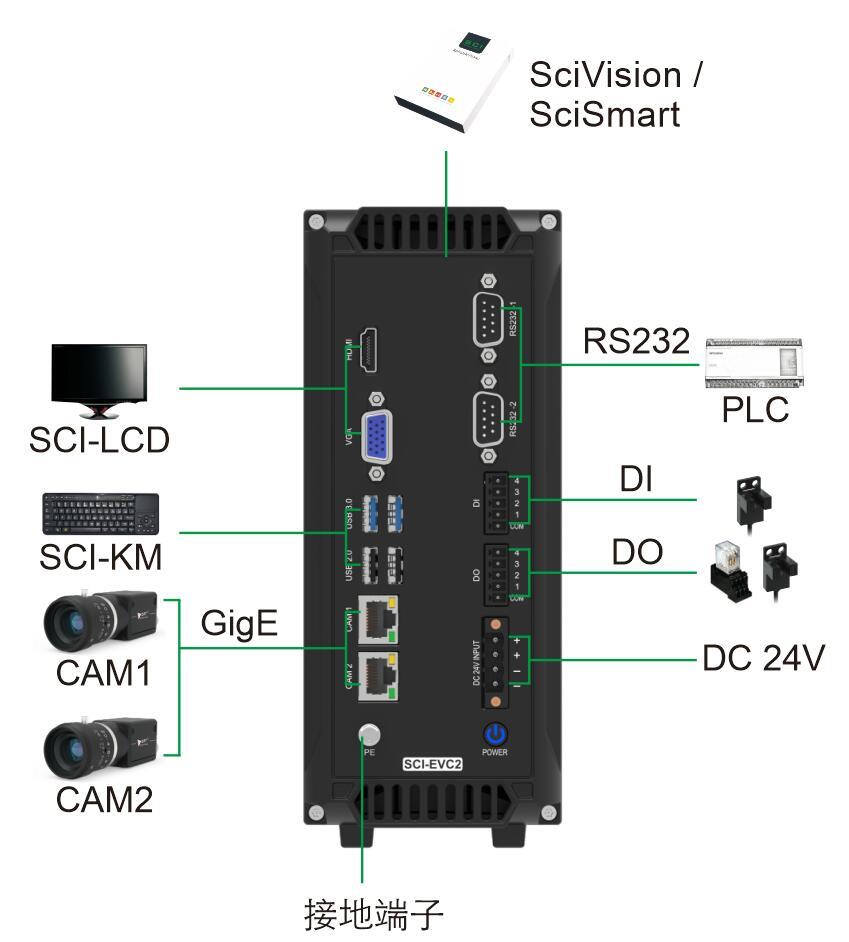 SCI-EVC2视觉控制器面板