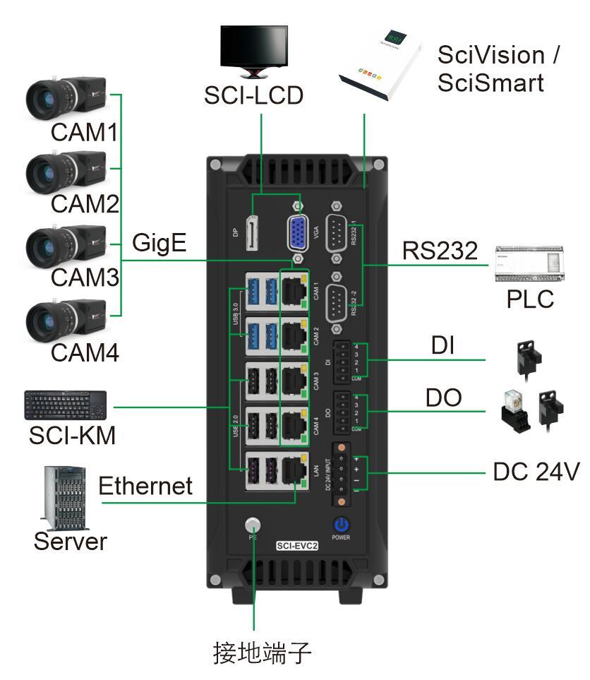 SCI-EVC2视觉控制器面板